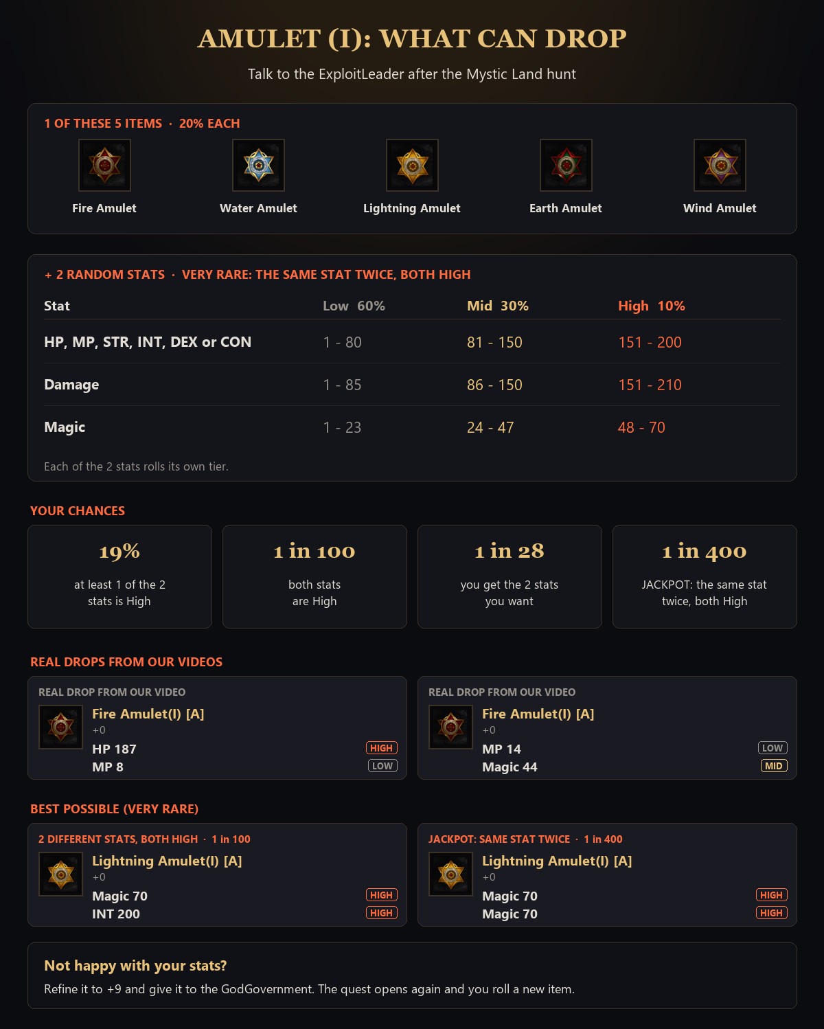 Every Amulet (I) that can drop, the stat chances and real drops from our video