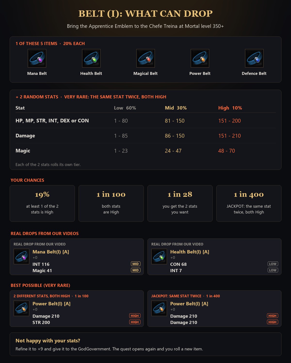 Every Belt (I) that can drop, the stat chances and real drops from our videos