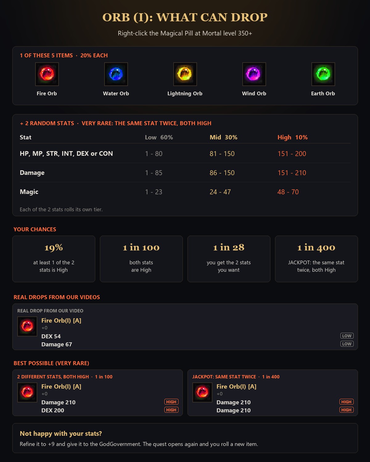 Every Orb (I) that can drop, the stat chances and real drops from our video