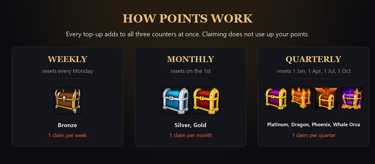 Every top-up counts for the weekly, monthly and quarterly chests at the same time.