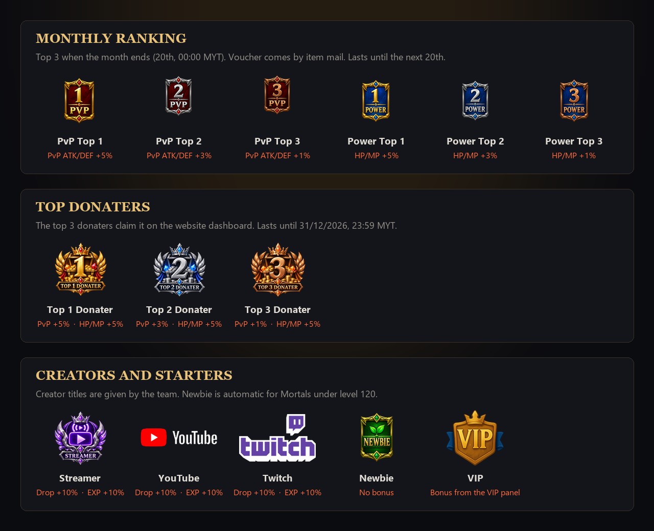 Ranking, donater, creator and starter titles