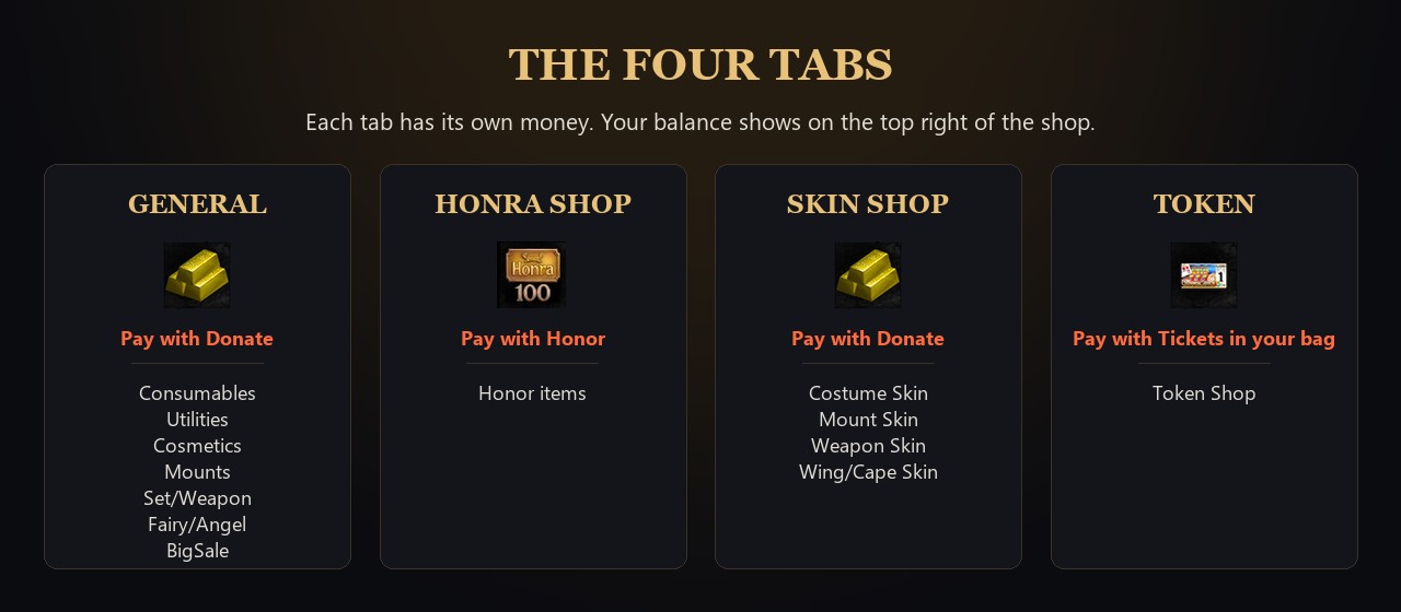 The four tabs and how you pay